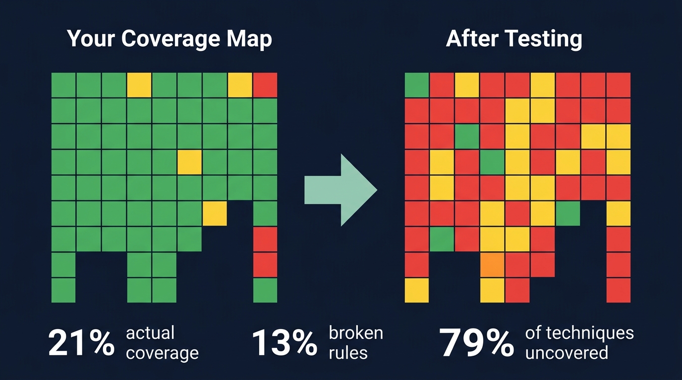 Your ATT&CK coverage map before and after testing. Most green cells turn red when you actually execute the techniques.