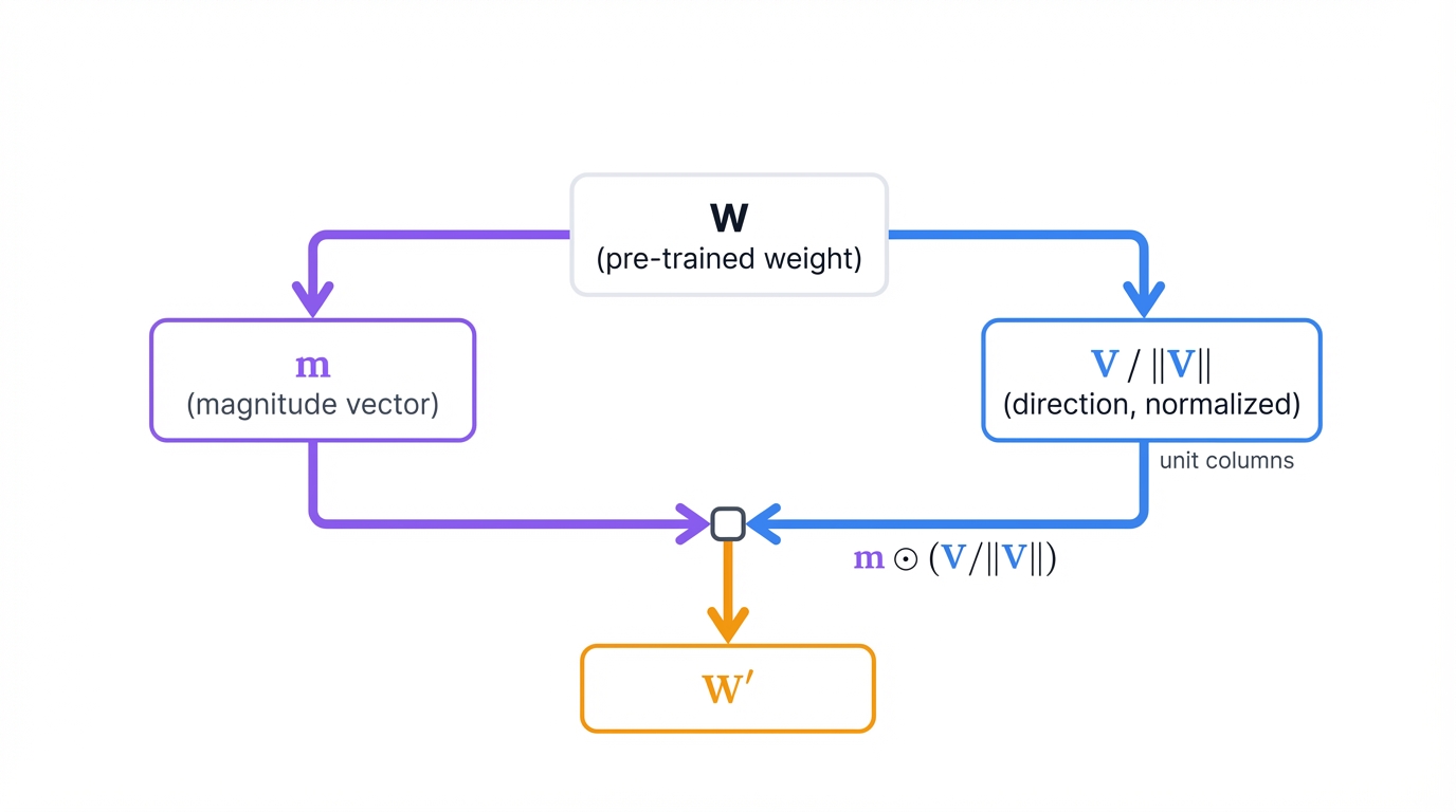 DoRA Weight Decomposition Diagram