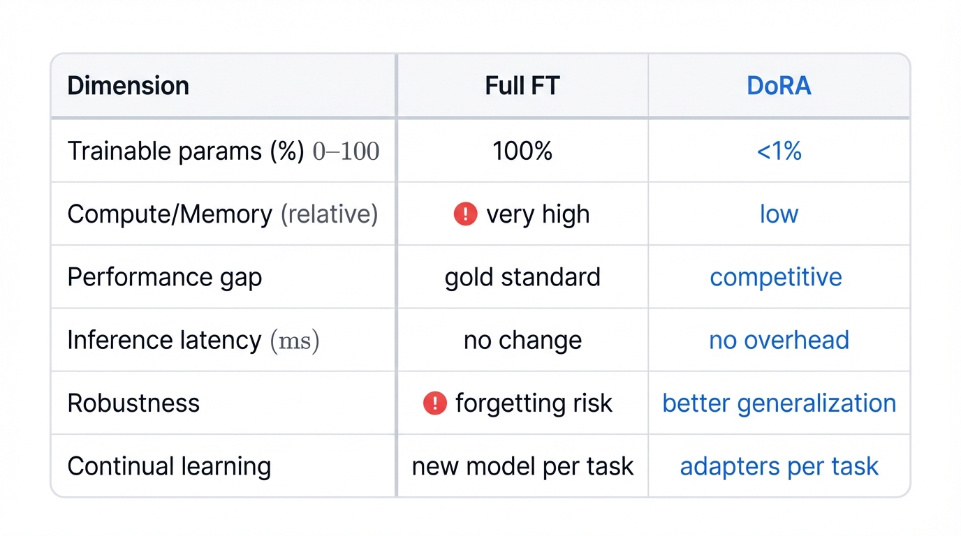 Trade-Offs: DoRA vs Full Fine-Tuning
