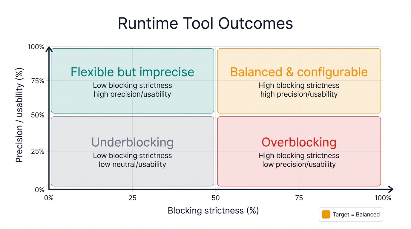 Runtime Tool Outcomes Quadrant