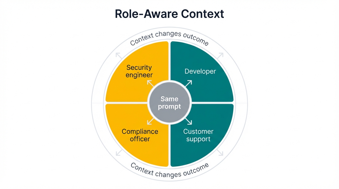 Role-Aware Context Wheel