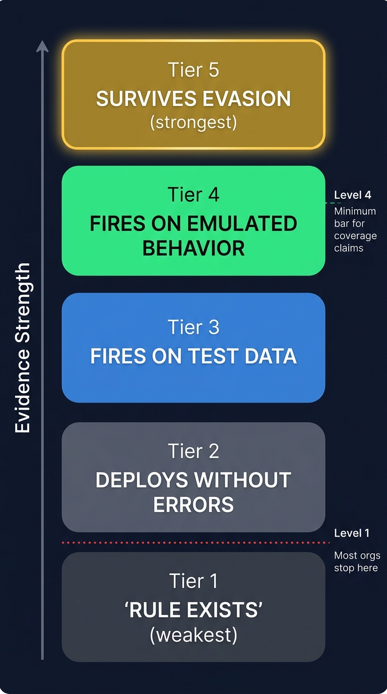 The evidence hierarchy: most organizations stop at Level 1 (rule exists). Level 4 (fires on emulated behavior) is the minimum bar for coverage claims.