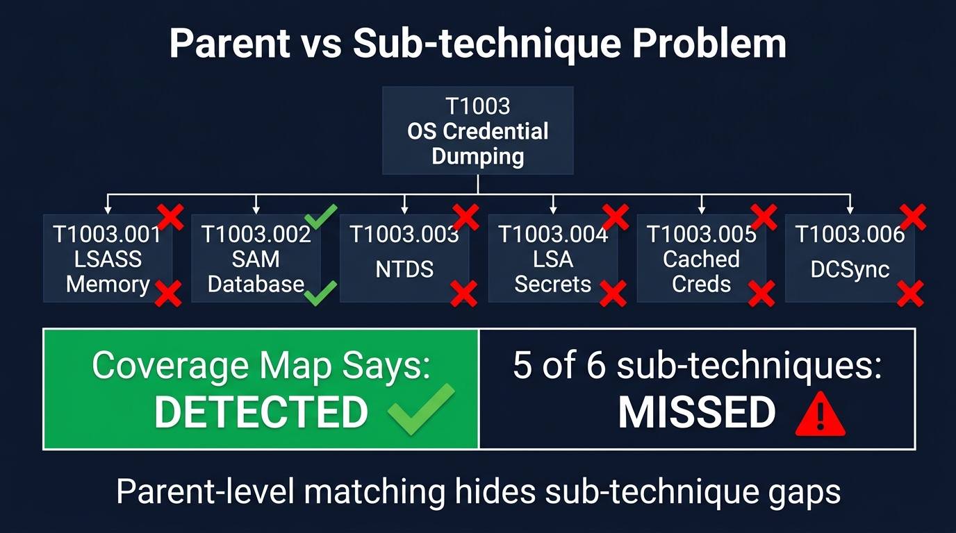 Parent-level matching hides sub-technique gaps. The coverage map says DETECTED, but 5 of 6 sub-techniques are missed.