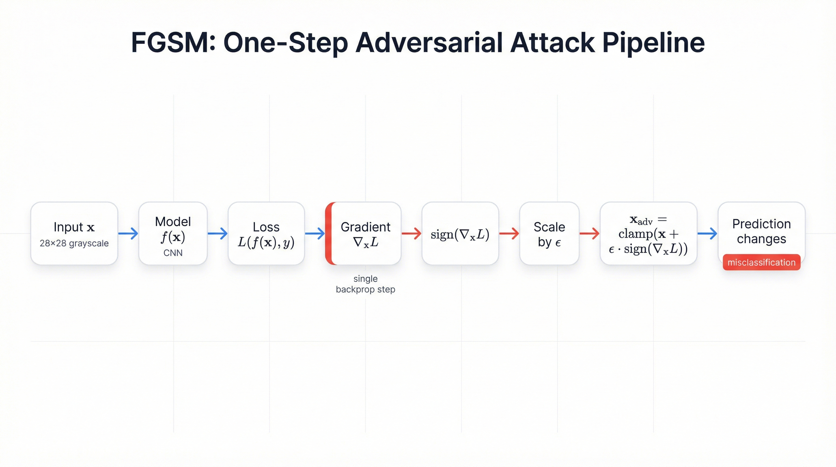 FGSM attack visualization showing how gradient sign perturbations are applied to input images