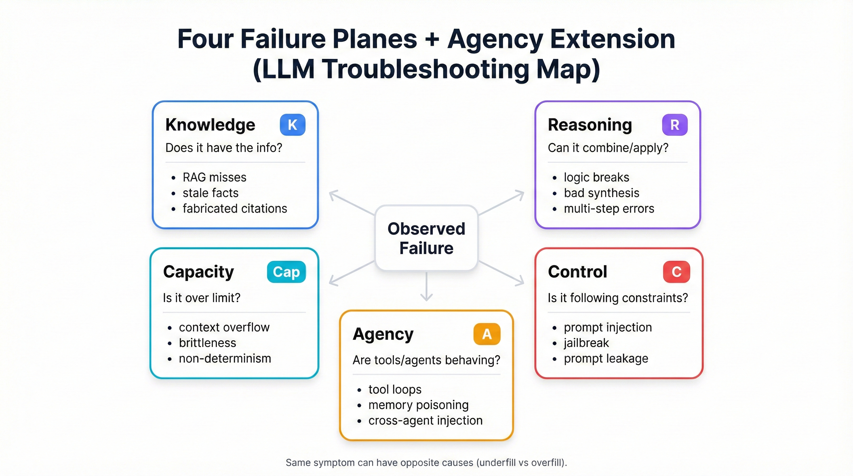 The Four Failure Planes: Knowledge (what the model knows), Reasoning (how it processes), Control (instruction following), and Capacity (processing limits) with their architectural mappings
