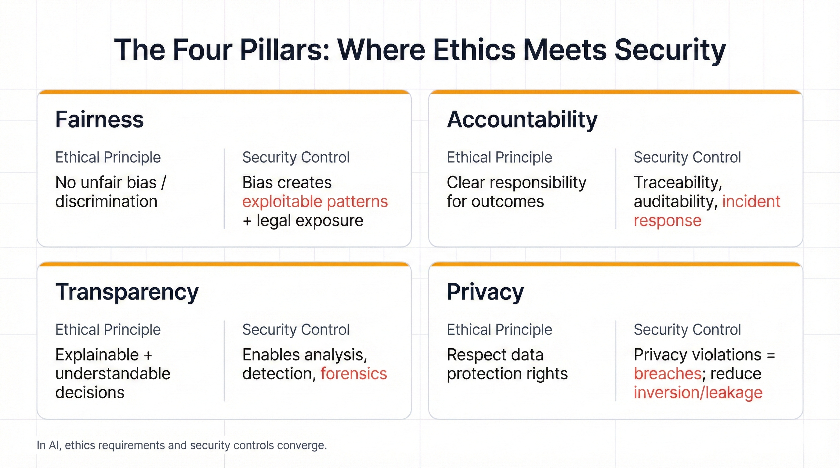 The four pillars of trustworthy AI: Fairness, Accountability, Transparency, and Privacy - each serving as both an ethical requirement and a security control