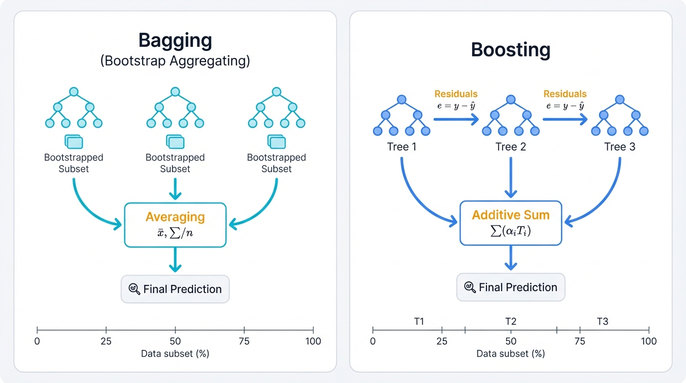 Ensemble Strategies: Bagging vs Boosting