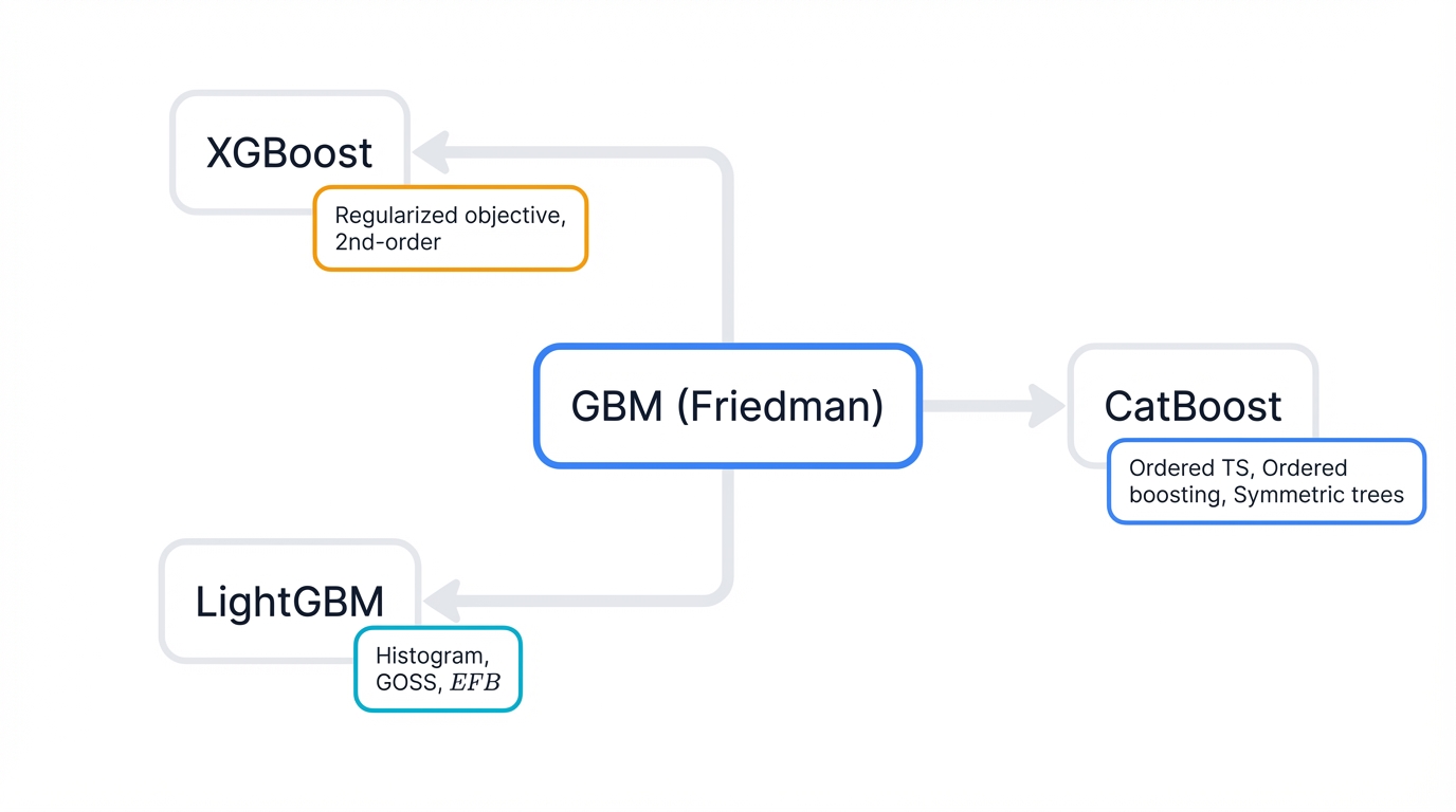 GBDT Family Landscape