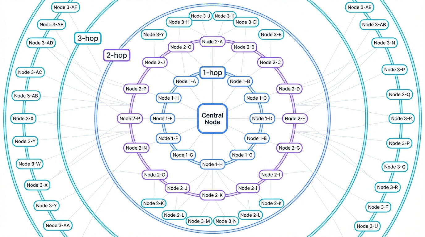 Multi-Hop Neighborhood Expansion