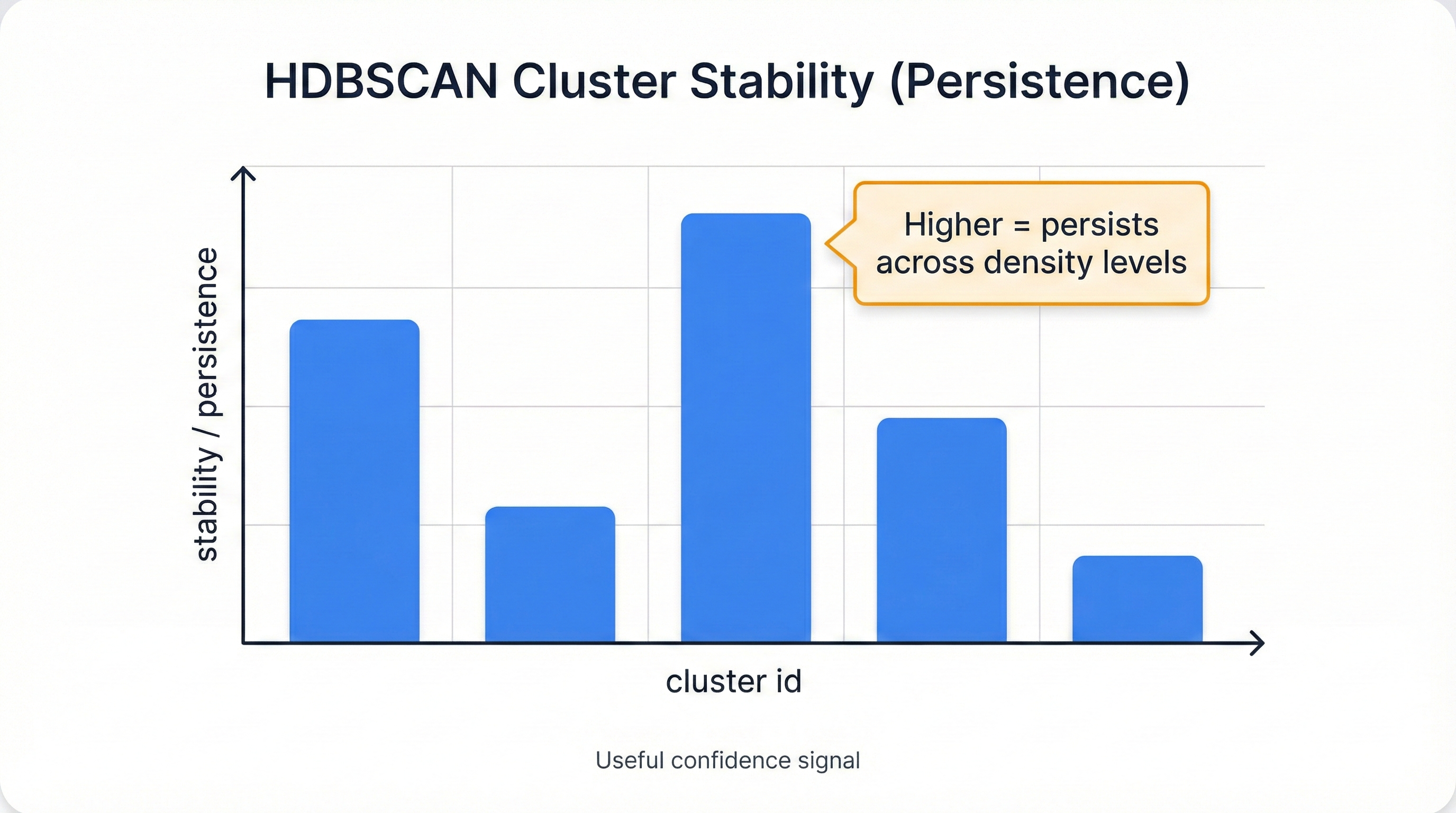 HDBSCAN cluster stability visualization showing how stable clusters persist across density thresholds while unstable ones appear briefly