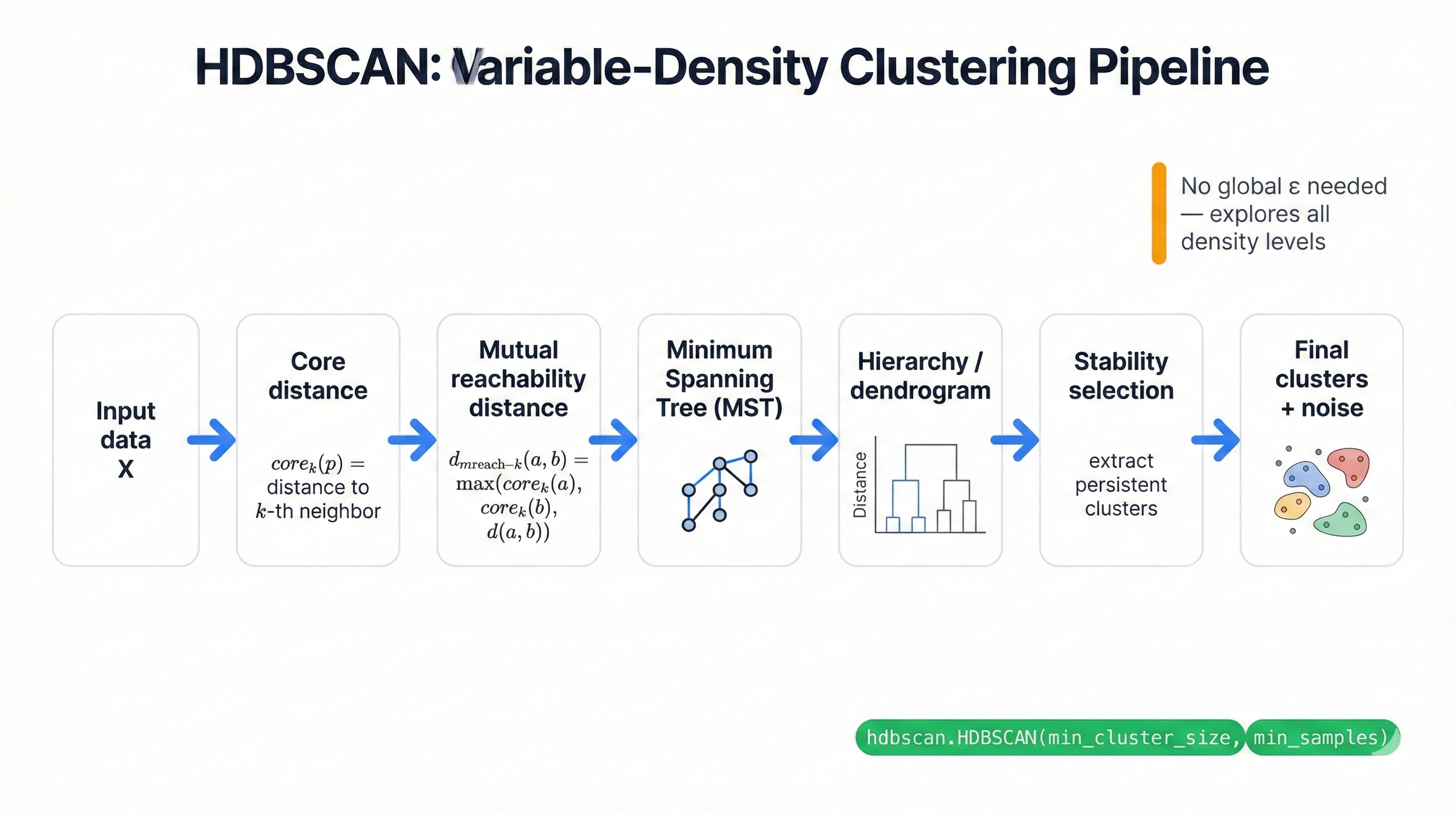 HDBSCAN algorithm pipeline showing core distance calculation, mutual reachability graph, minimum spanning tree, and cluster extraction via stability