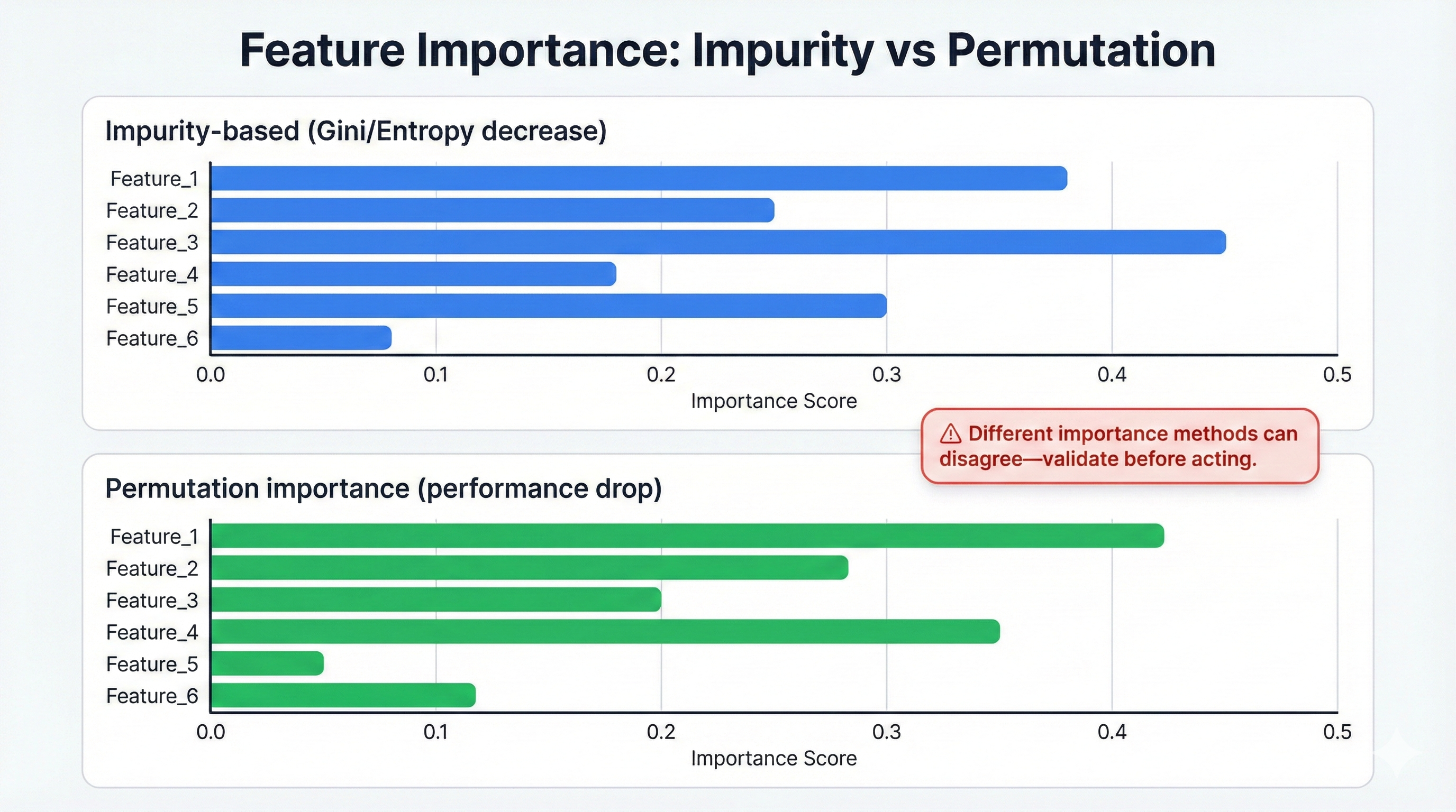 Comparison of impurity-based and permutation-based feature importance methods in Random Forest