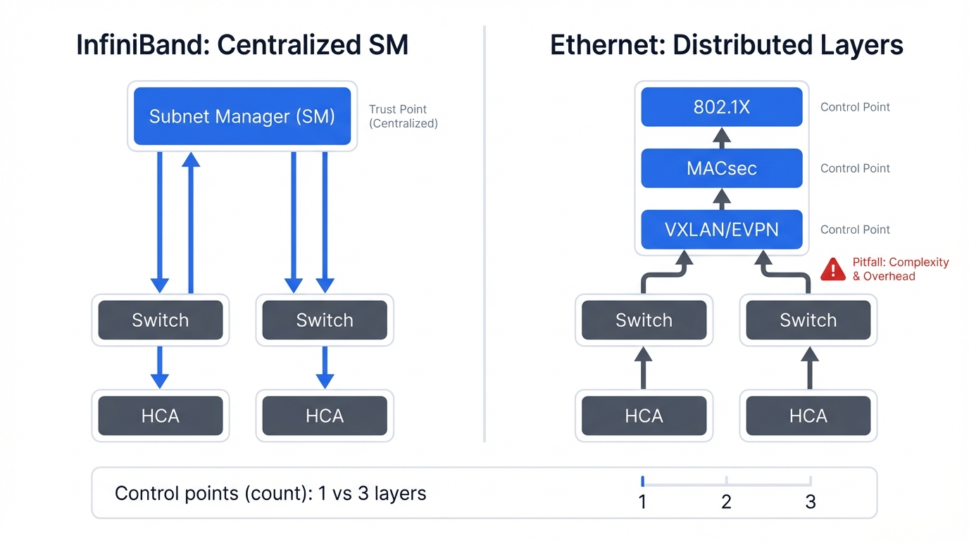 Centralized vs Distributed Security Model