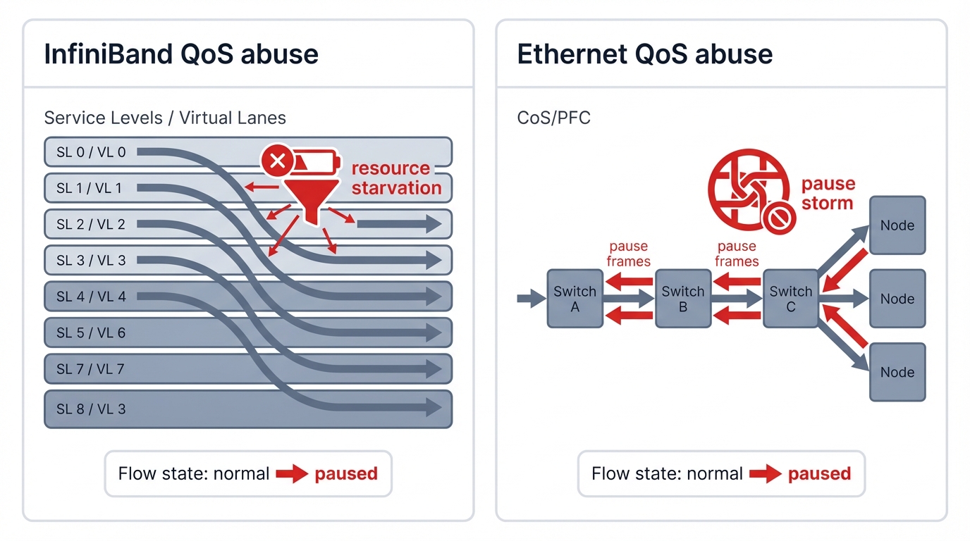 QoS Abuse Attack Surfaces