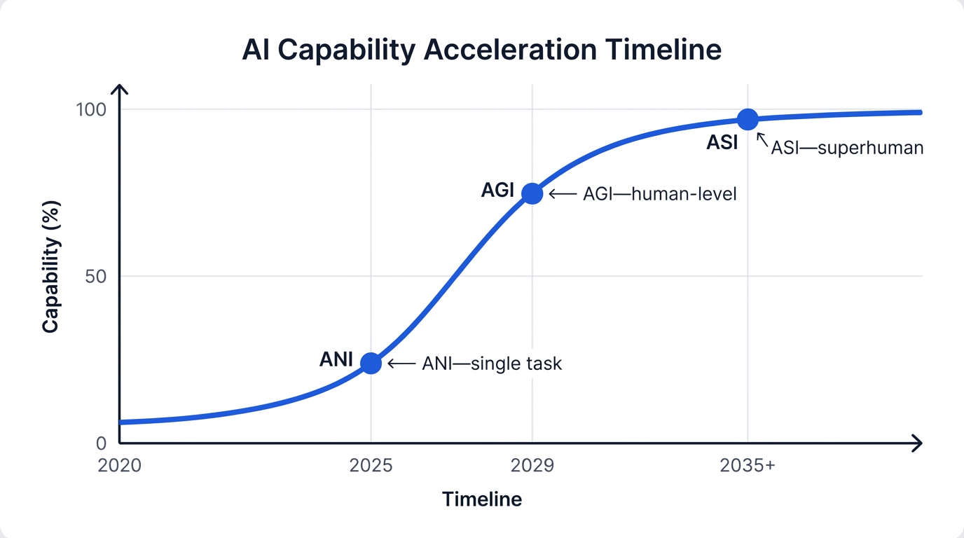 Accelerating Timeline Curve