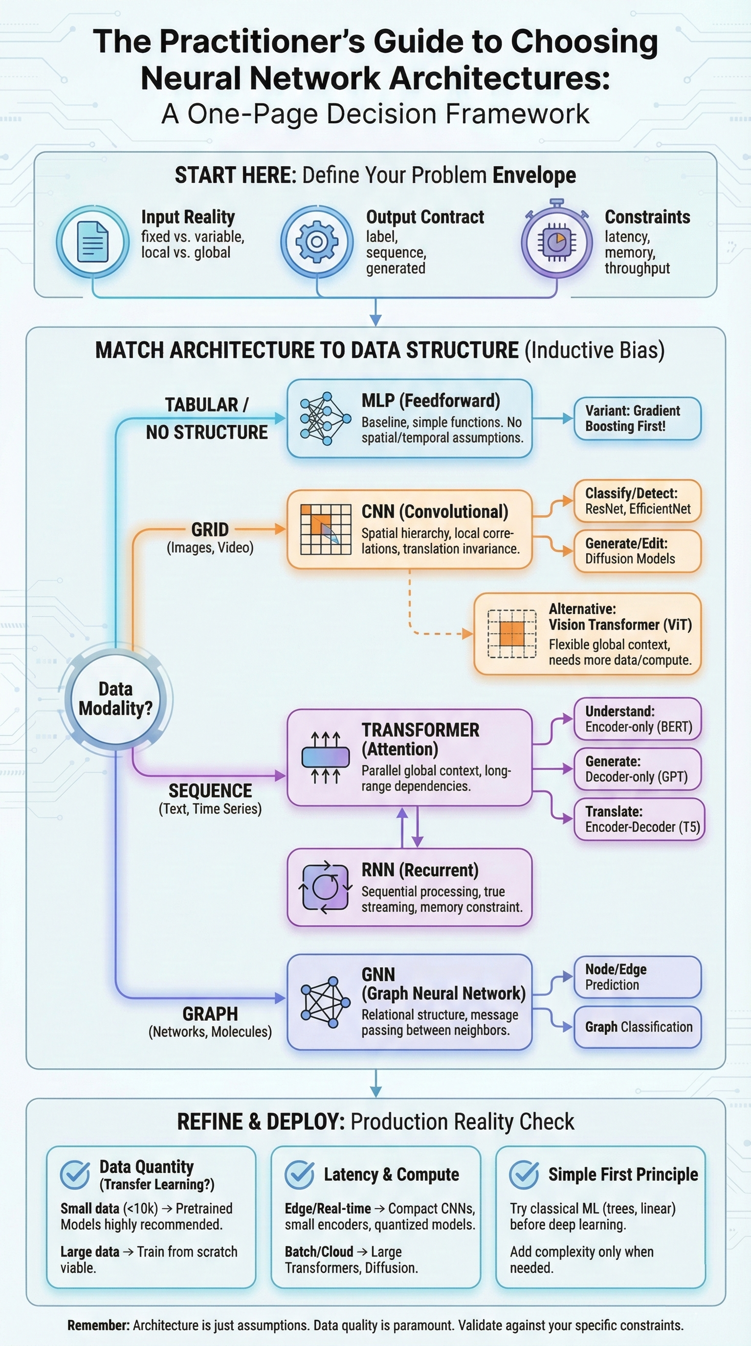 The Practitioner's Guide to Choosing Neural Network Architectures - A One-Page Decision Framework showing the complete flow from defining your problem envelope through matching architecture to data structure and production deployment considerations