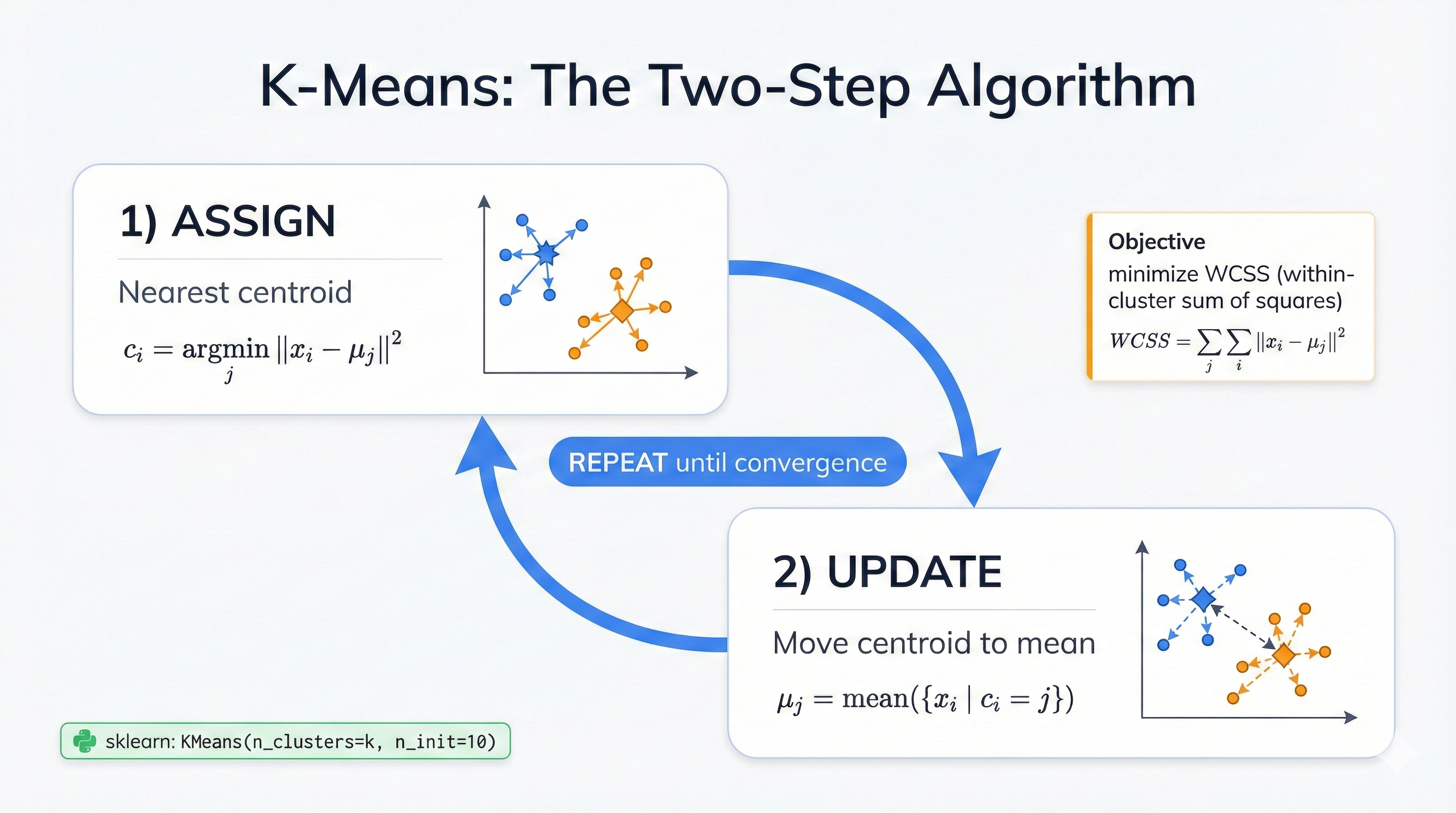 K-Means algorithm steps showing assignment of points to nearest centroid followed by centroid recalculation until convergence