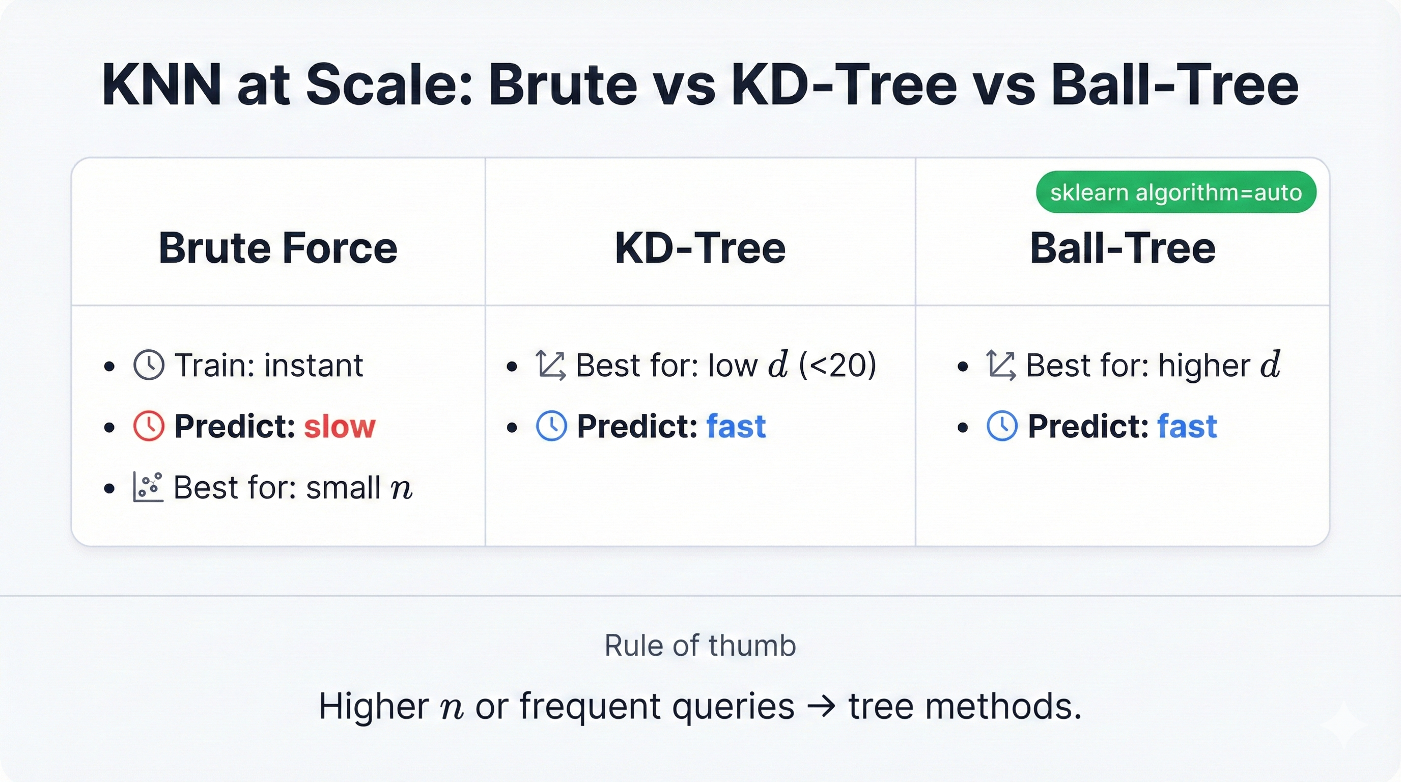 KNN computational complexity at scale showing how prediction time grows with dataset size and the role of spatial indexing structures like KD-trees and Ball trees