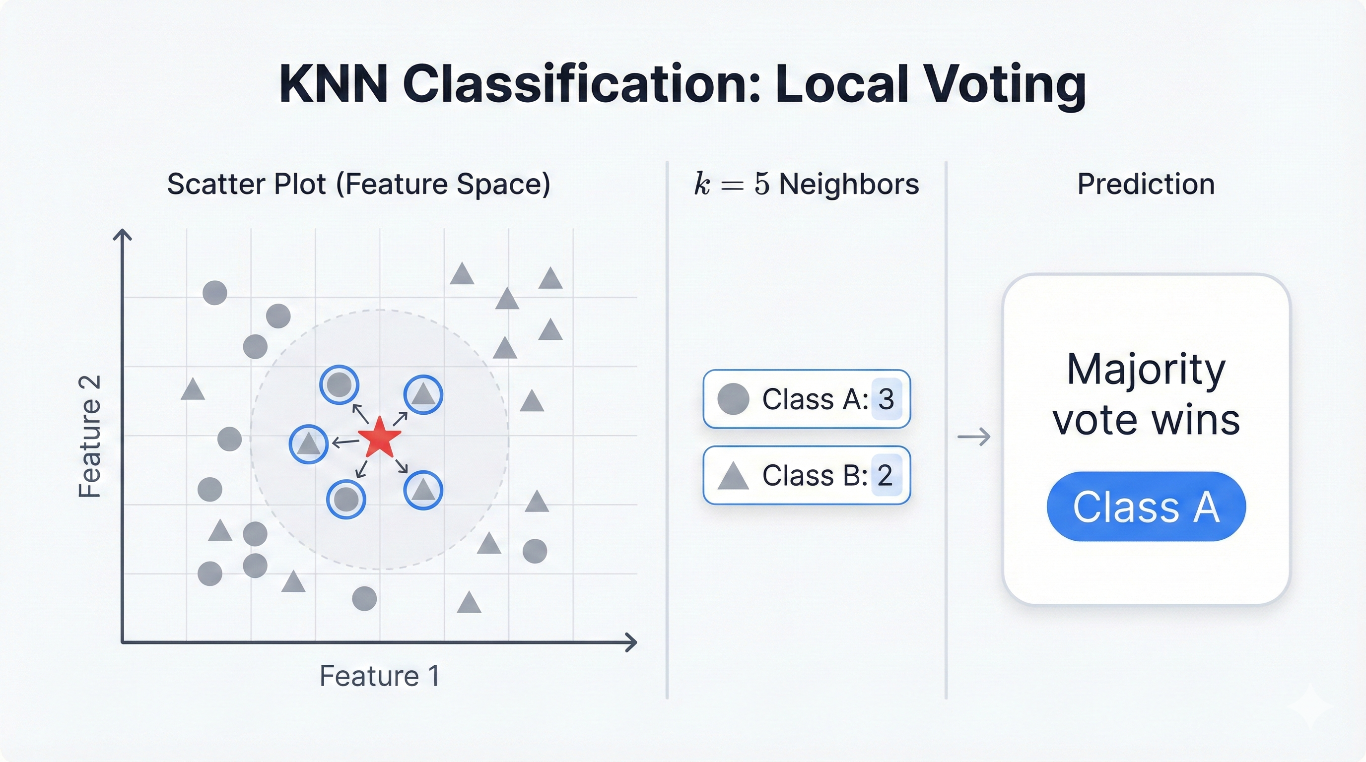 K-Nearest Neighbors classification showing how query points are classified based on the majority vote of their k nearest neighbors