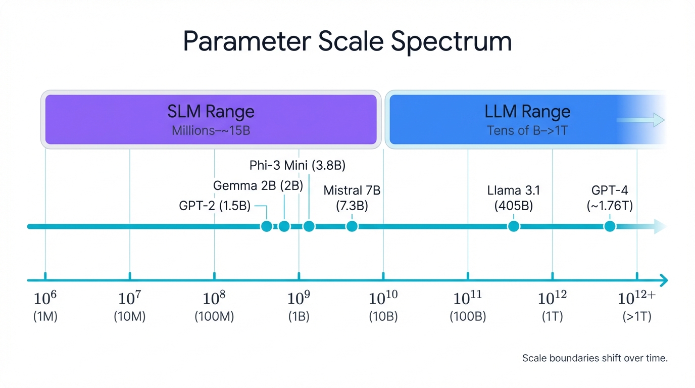 Parameter Scale Spectrum