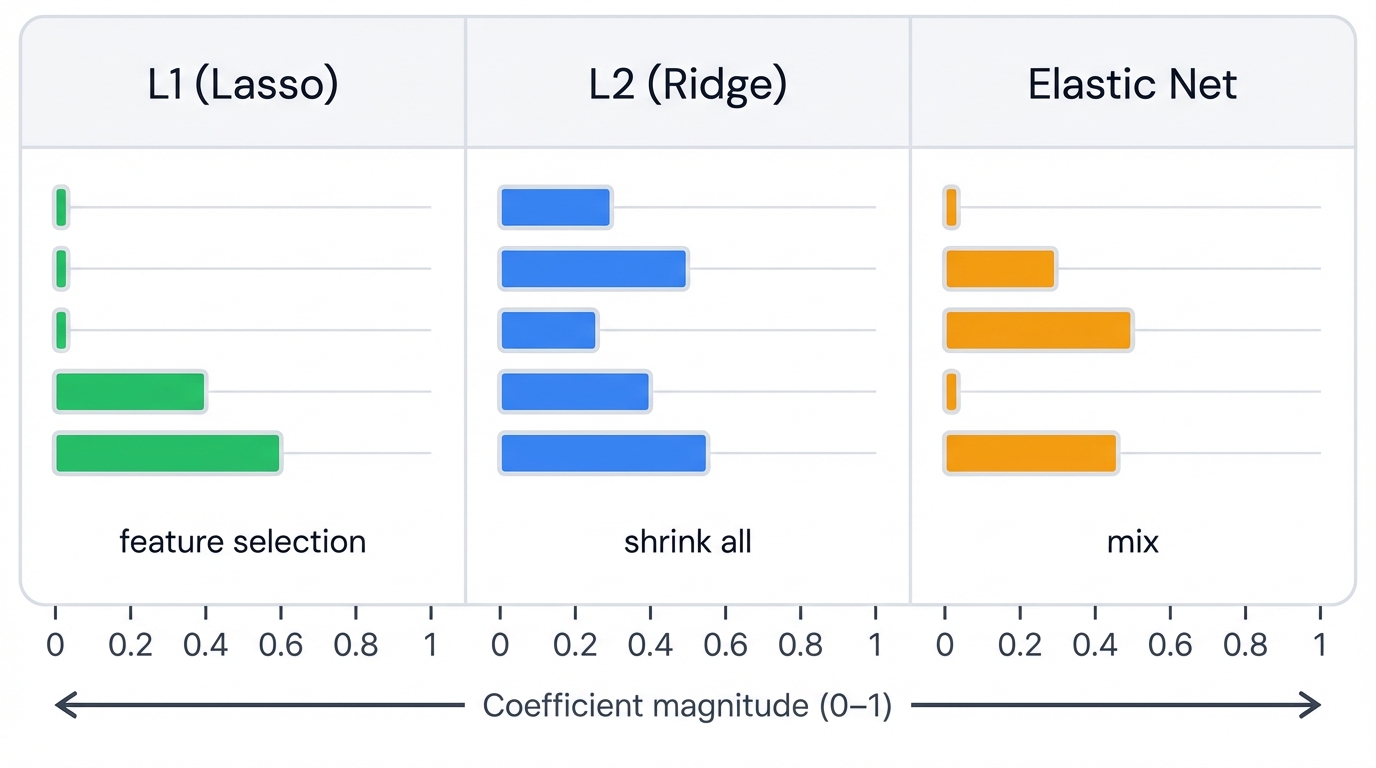 Regularization Comparison (L1 vs L2 vs Elastic Net)