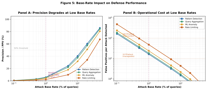 Base rate impact on defense performance metrics
