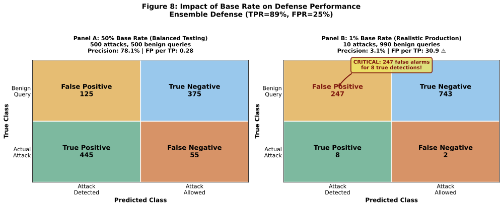 Confusion matrices at different base rates