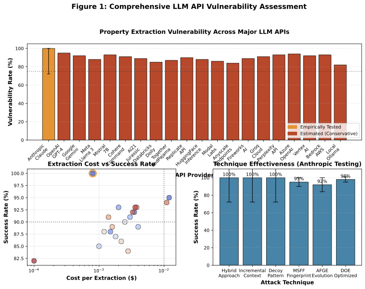 Vulnerability landscape showing disclosure rates across vendors and properties