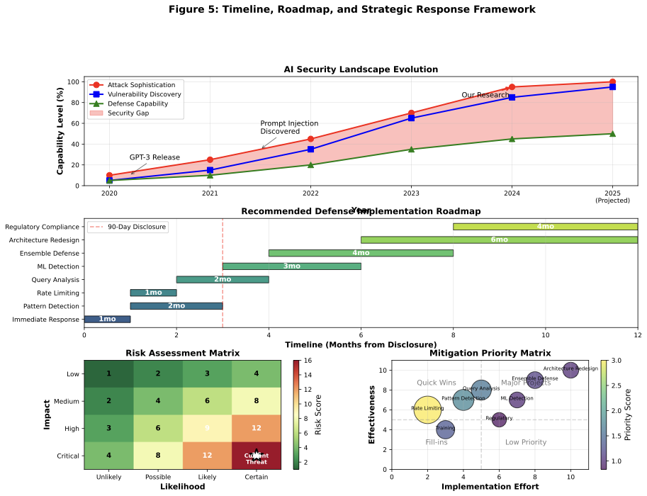 Research timeline and future work roadmap