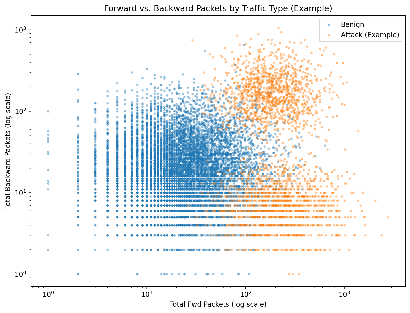 Log-log scatter plot showing relationship between forward and backward packet counts colored by traffic type