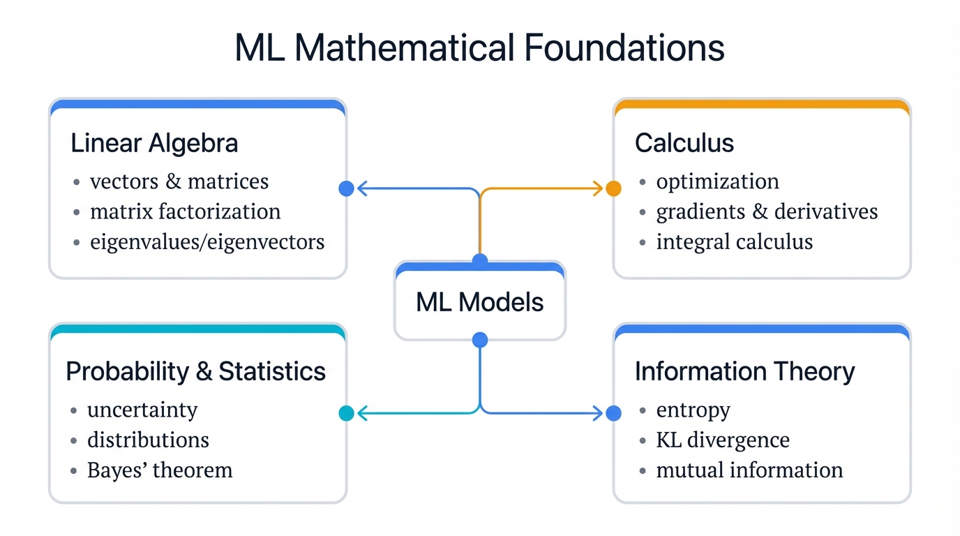 ML Math Foundations Map