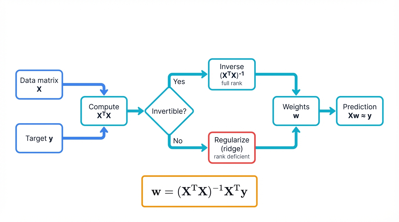 Linear Regression Normal Equation Flow