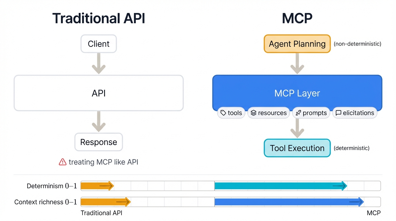MCP vs Traditional API: Purpose Gap