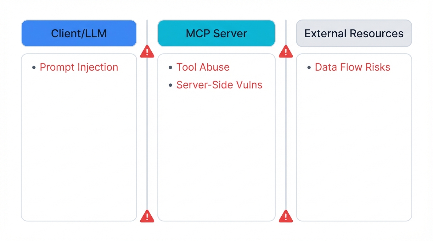 MCP Attack Surface Map