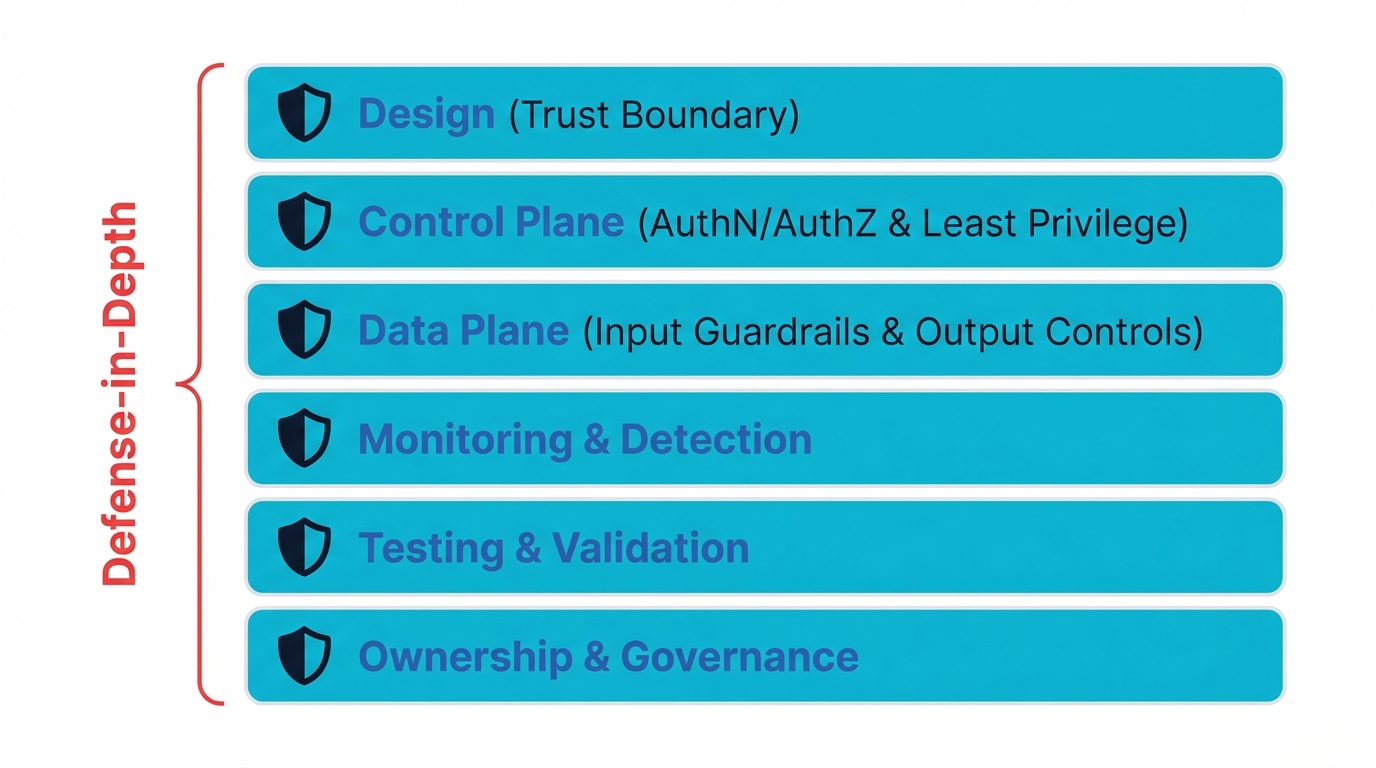 Defensive Strategies Across Design, Control Plane, Data Plane, Monitoring, Testing, Governance