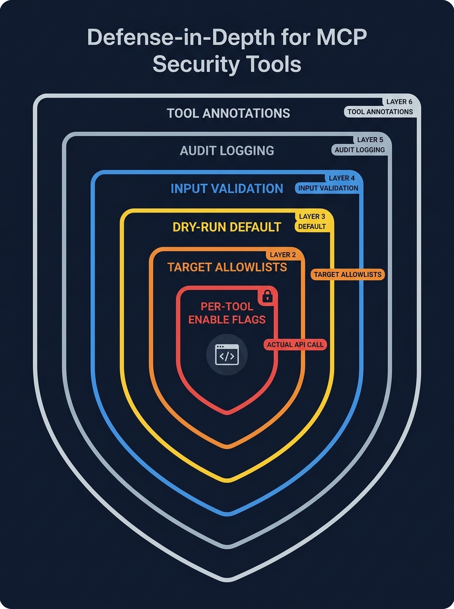 Defense-in-depth for MCP security tools: six nested layers from ToolAnnotations (outermost) to per-tool enable flags (innermost) protecting the actual API call.