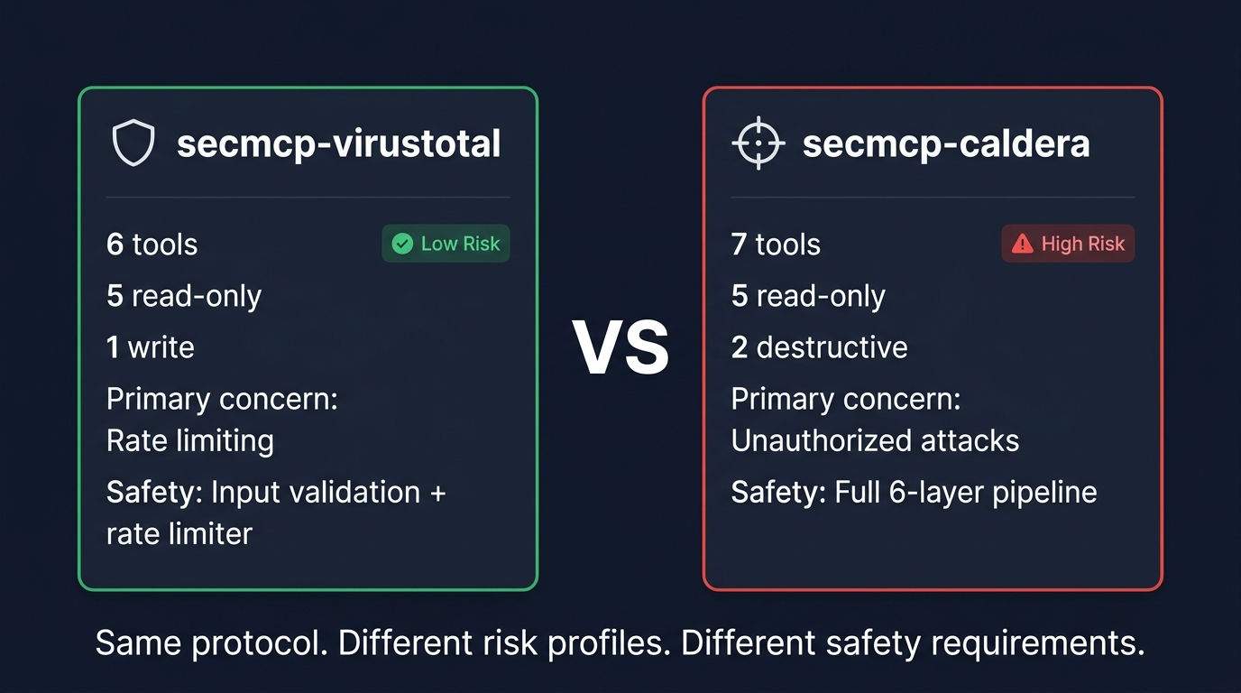 Same protocol, different risk profiles: secmcp-virustotal (low risk, rate limiting) vs secmcp-caldera (high risk, full 6-layer safety pipeline).