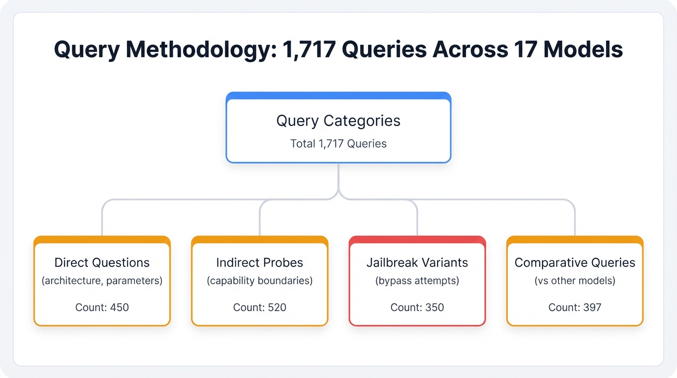 Query Methodology and Categories
