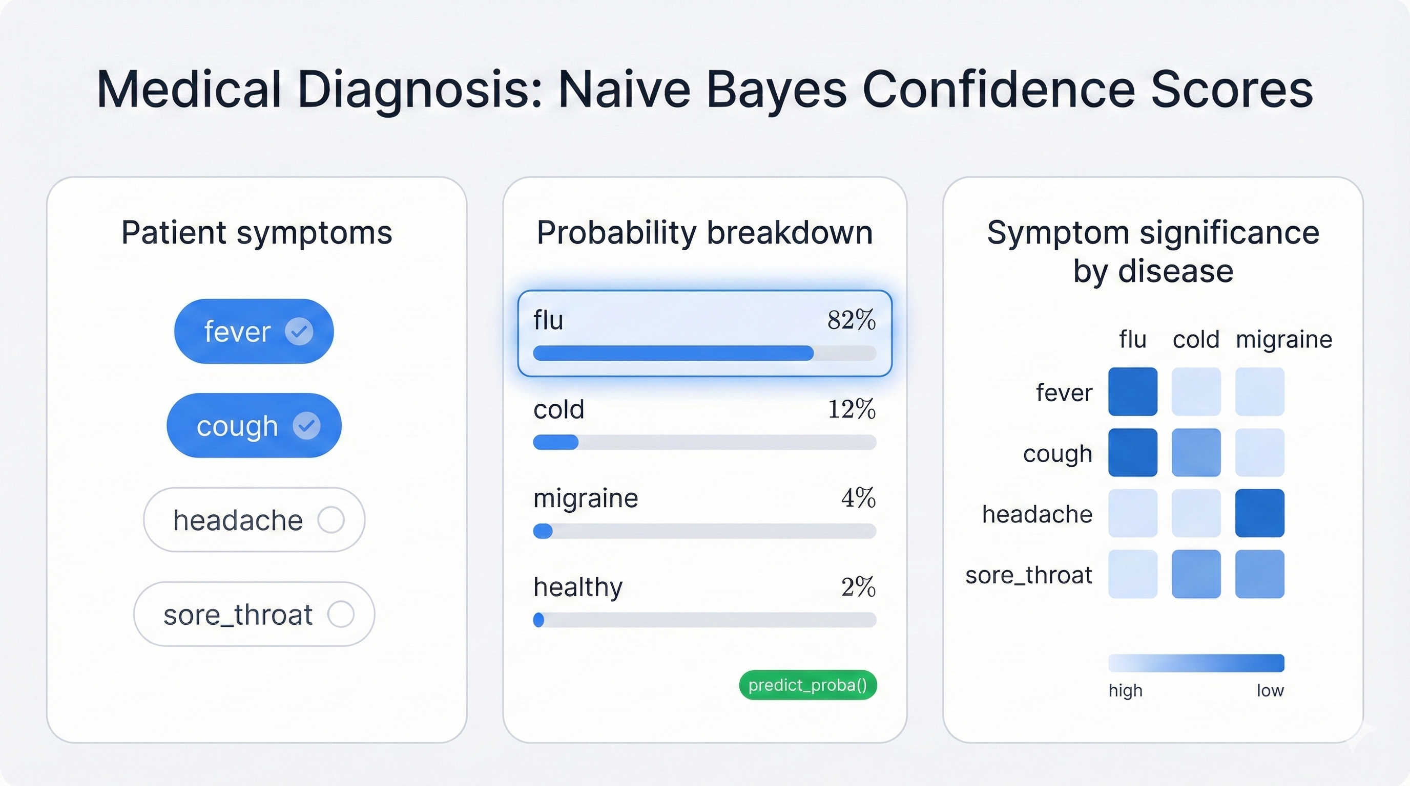 Medical diagnosis example showing how Naive Bayes computes disease probability from observed symptoms using Bayesian inference