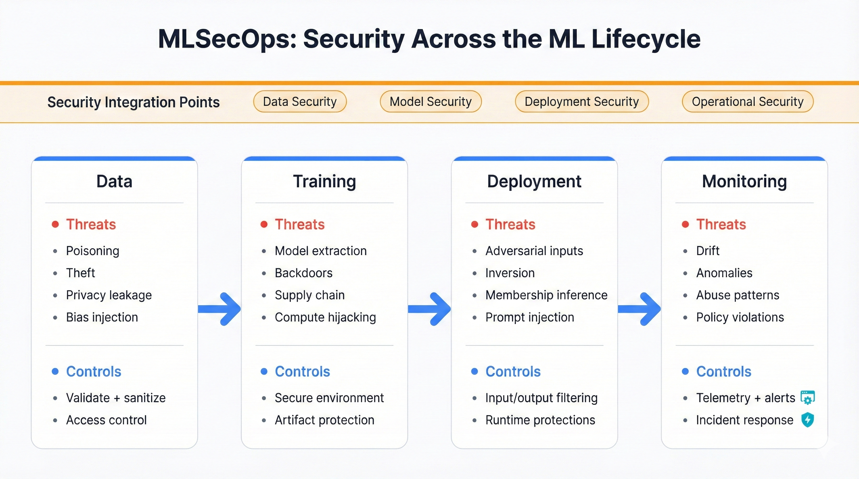 MLSecOps security integration across the ML lifecycle: data collection, training, deployment, and monitoring stages with security controls at each phase