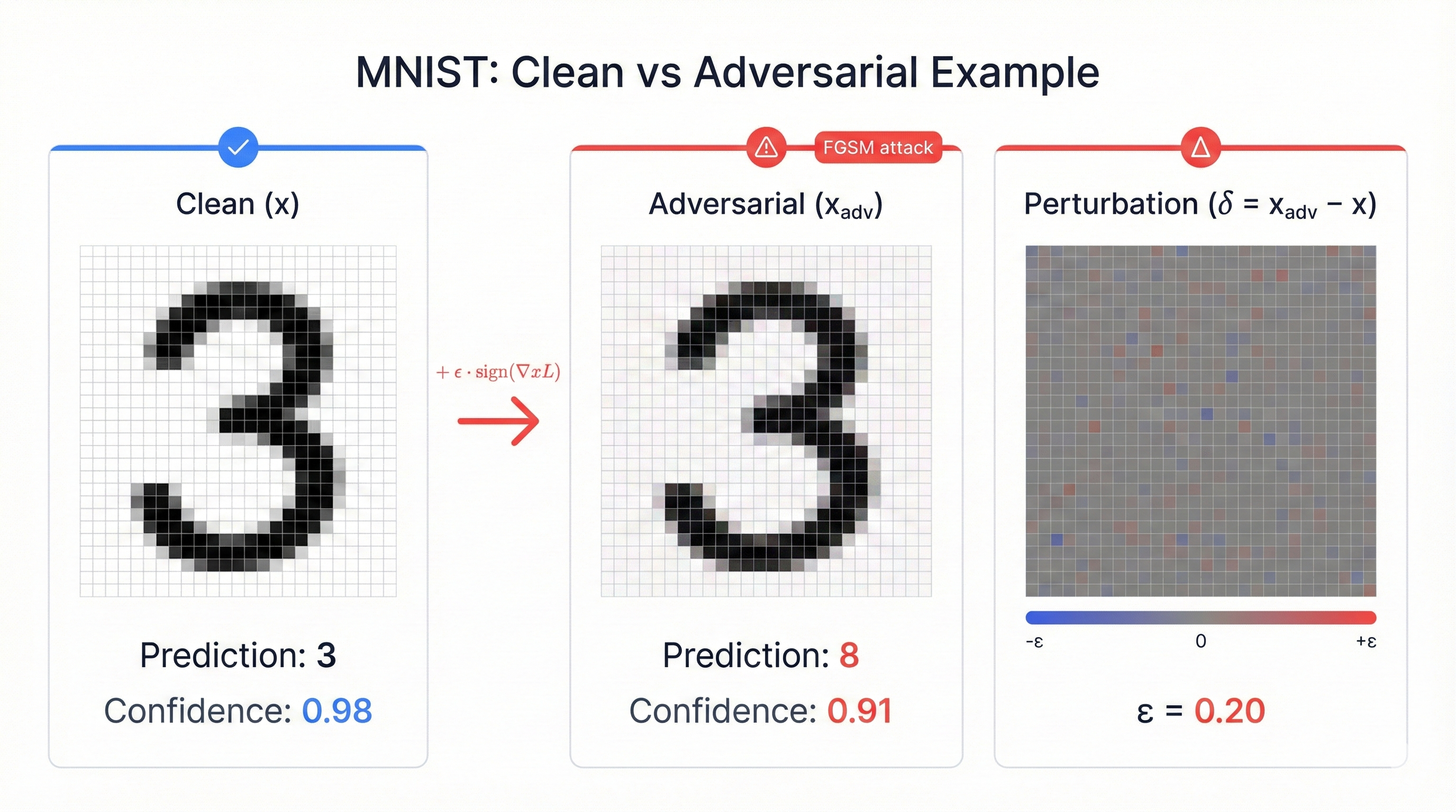 Side-by-side comparison of clean MNIST digits and their adversarial counterparts showing imperceptible perturbations