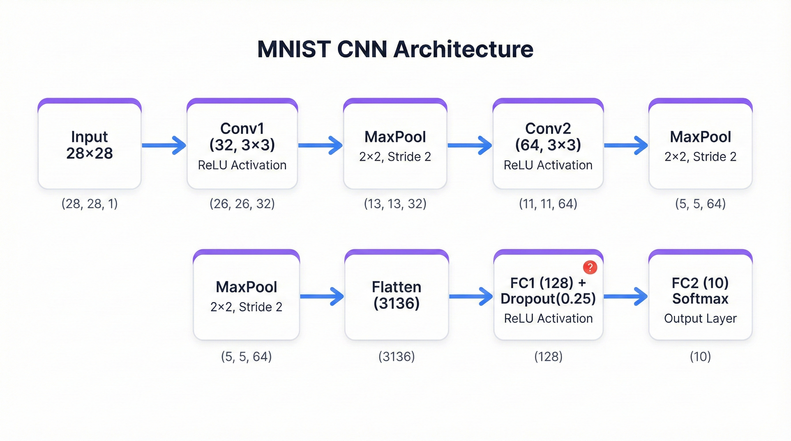 CNN architecture diagram showing convolutional layers, pooling operations, and fully connected layers for MNIST digit classification
