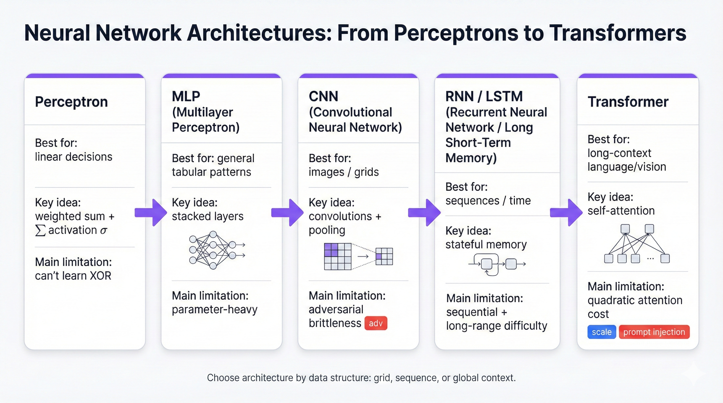 Evolution of neural network architectures from simple perceptrons through CNNs, RNNs, and LSTMs to modern Transformer models