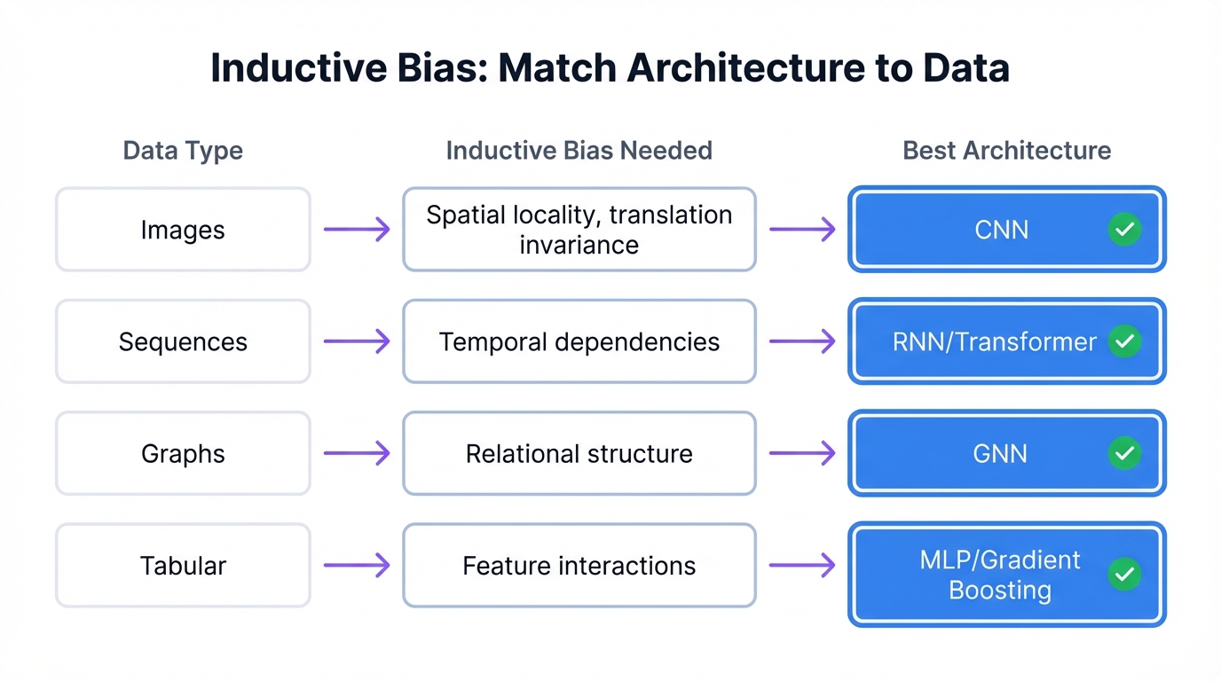 Inductive Bias Matching Guide