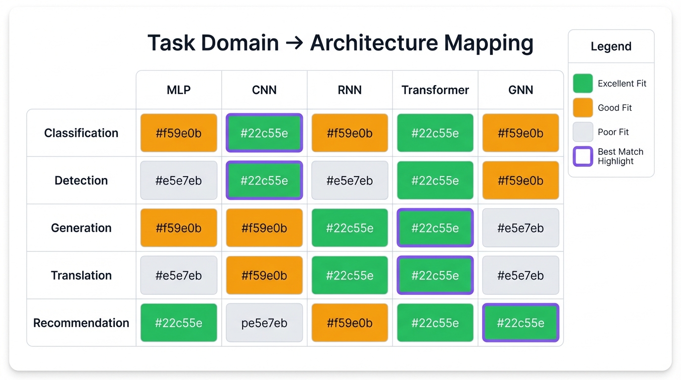 Task Domain to Architecture Mapping