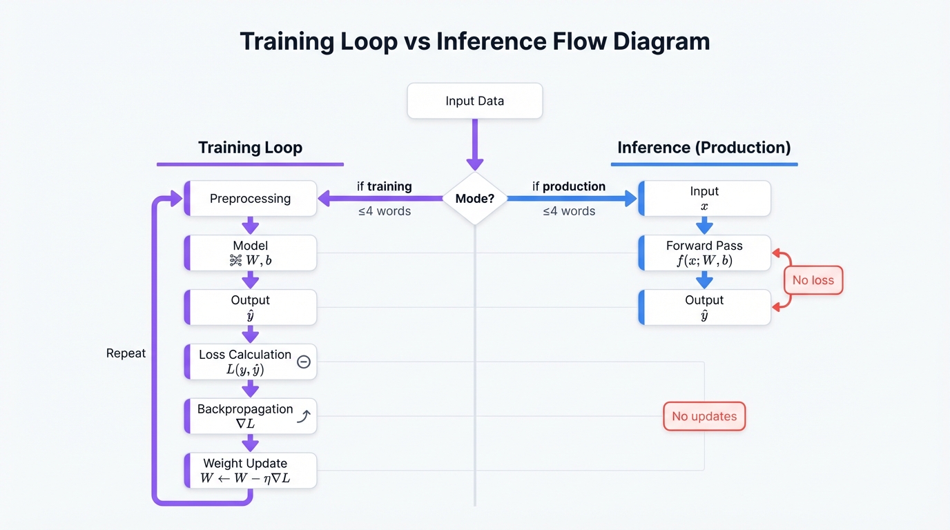 Training Loop vs Inference Flow