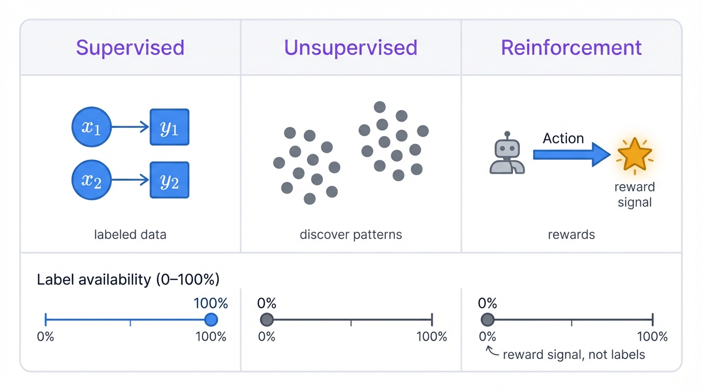 Three Learning Paradigms
