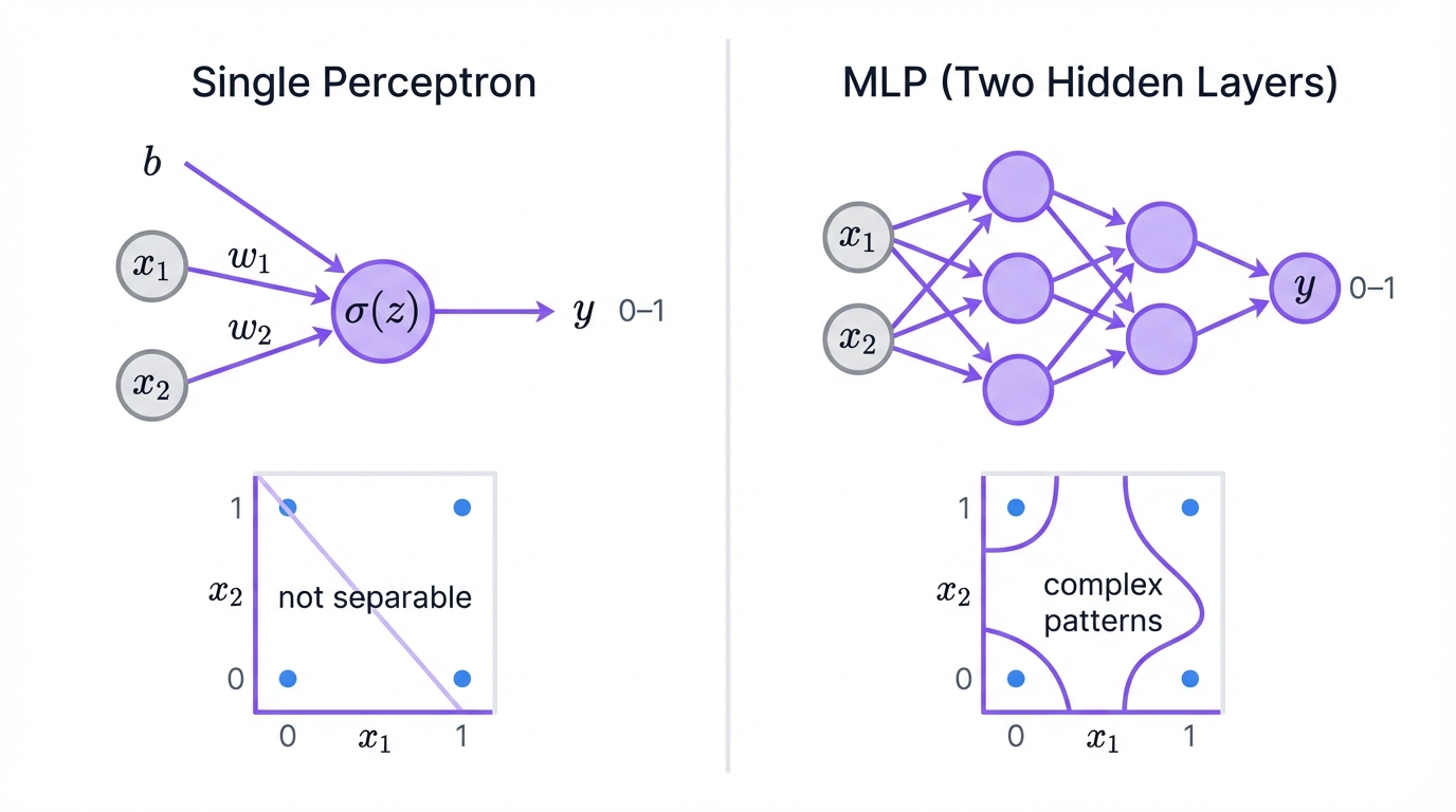 Perceptron vs MLP Capability
