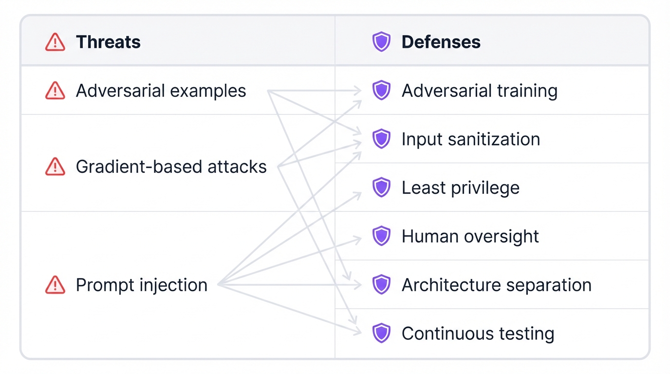 AI Vulnerabilities & Defenses Map