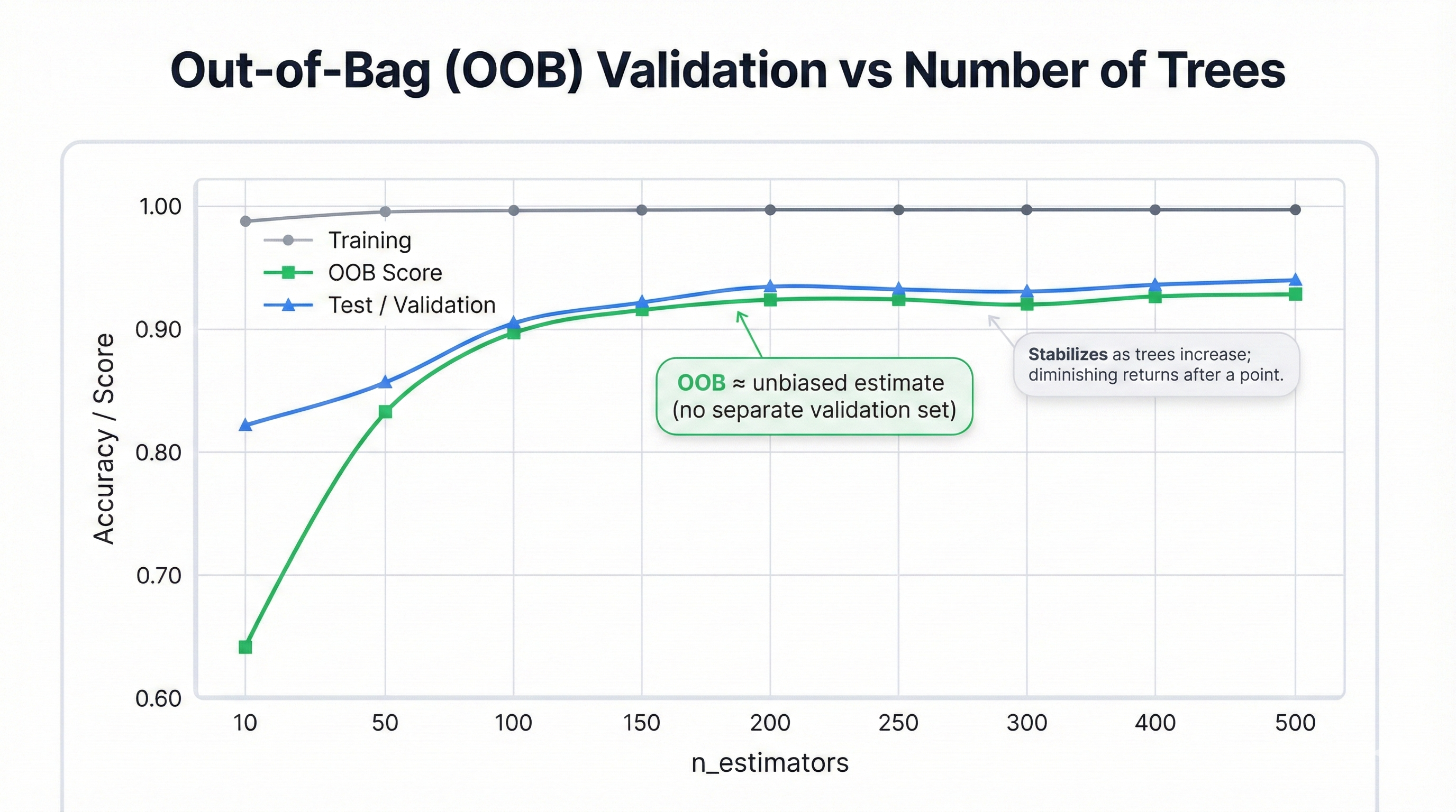 Out-of-bag error estimation showing how samples not selected in bootstrap are used for validation